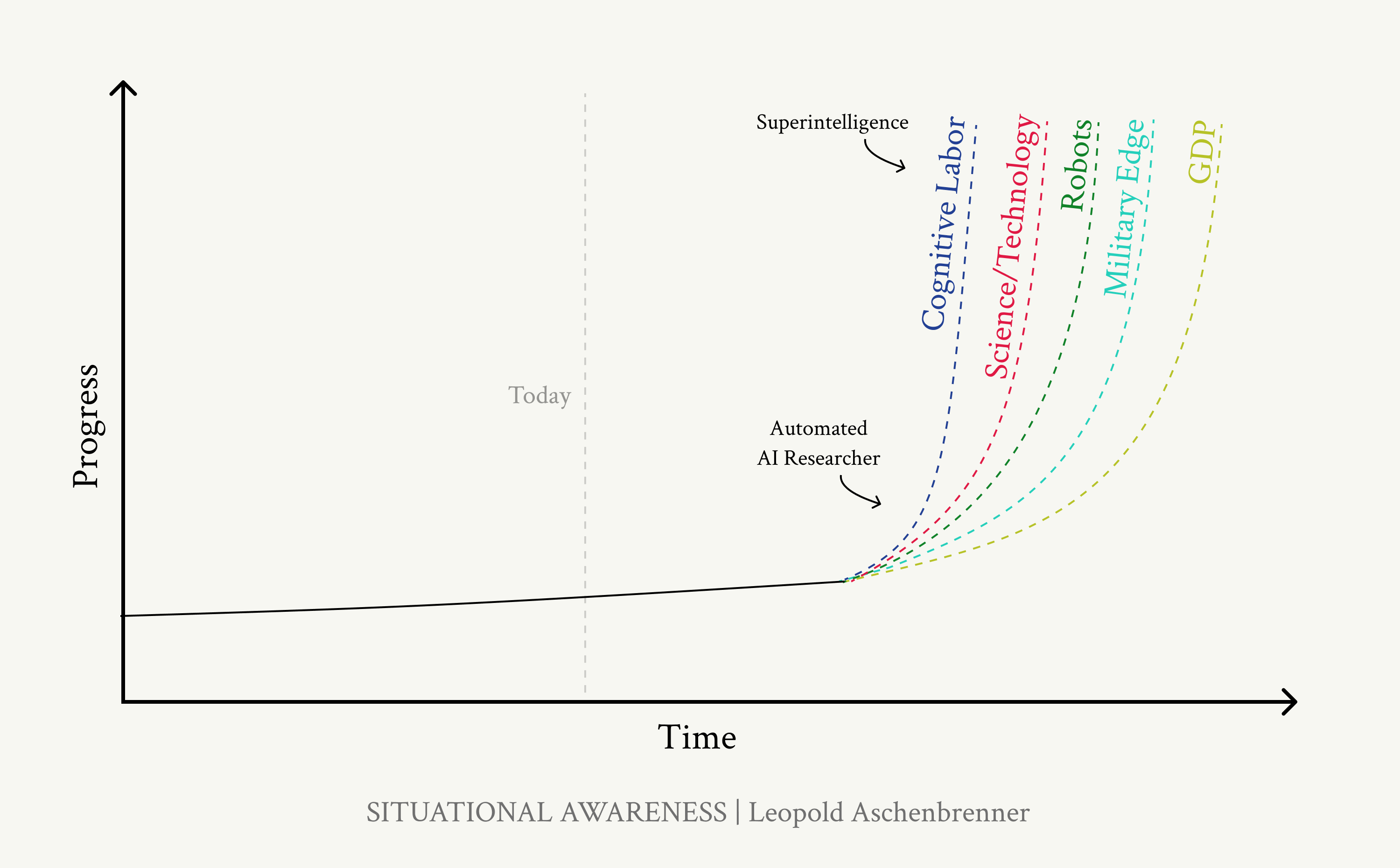 AI Growth