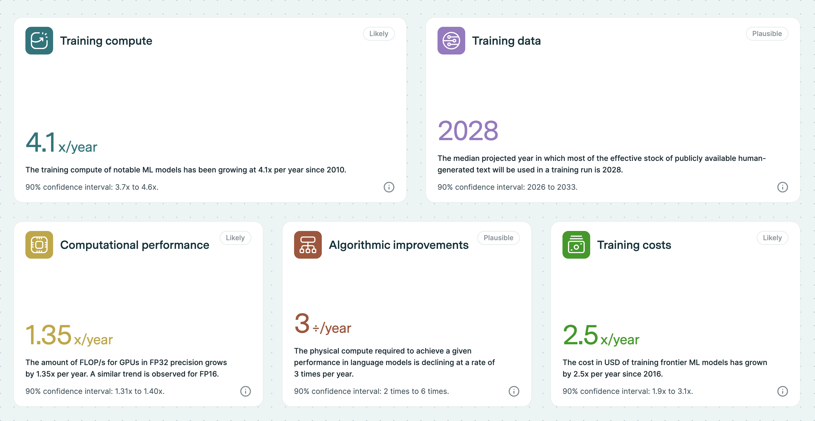 Epoch AI trends